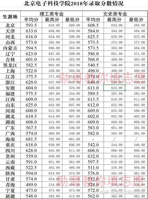 中国最神秘的大学北京电子科技学院就业有保障录取分不高