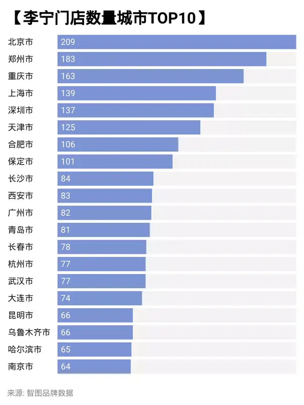 手握6000 门店,不断进击的国潮之光李宁