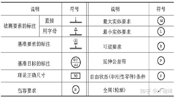 被测要素,基准要素的标注要求及符号