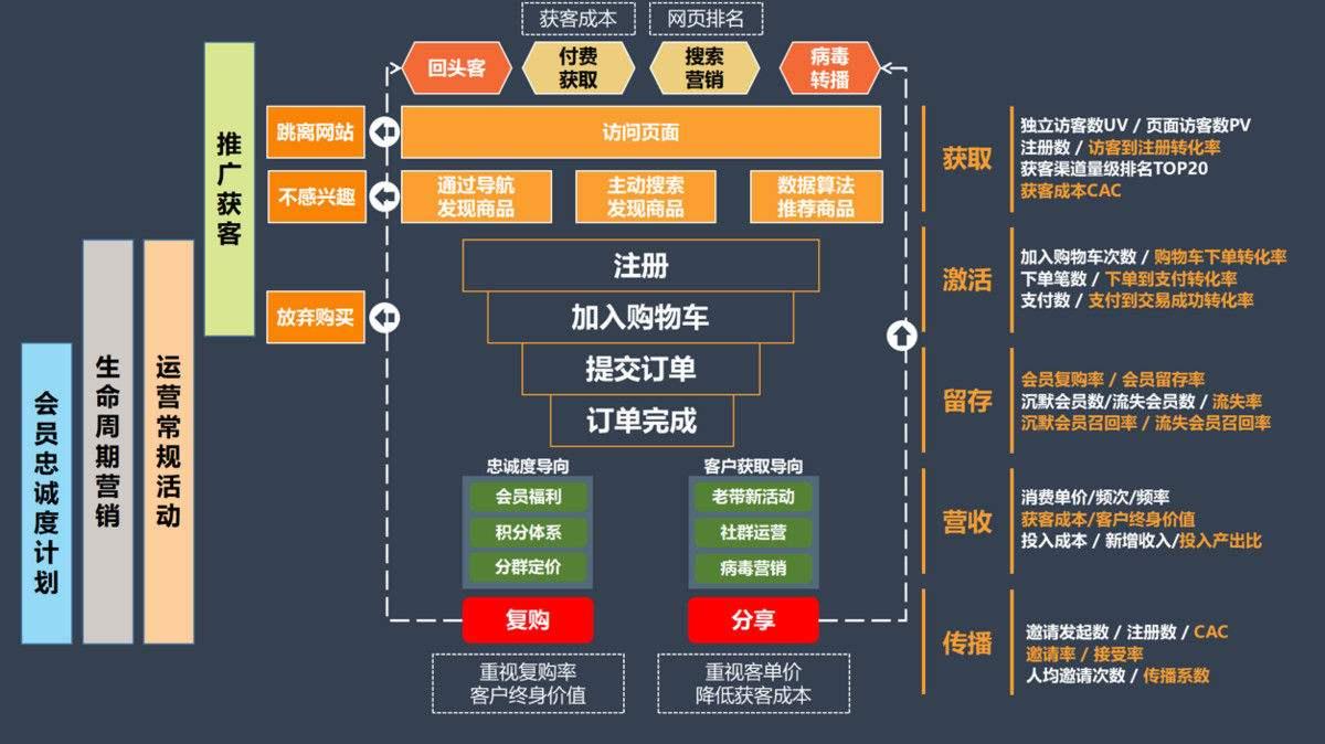 万字长文:小白也能看懂的运营思维模型和方法论——aidma & aisas &