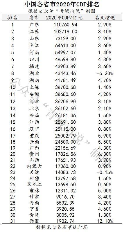 全国31省市2020年gdp最新排名