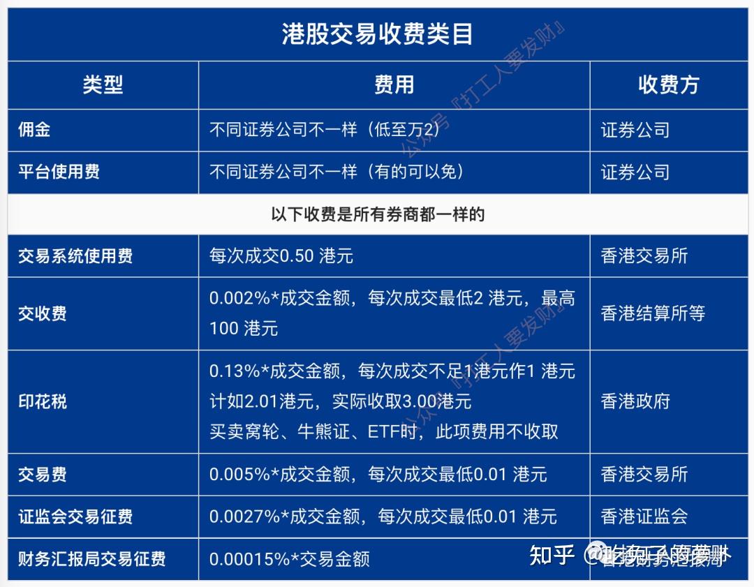 目前某个券商可以免下面一个港股的交易收费明细实际案例当然还有