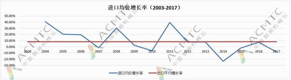 3.机床进出口均价增长率折线图