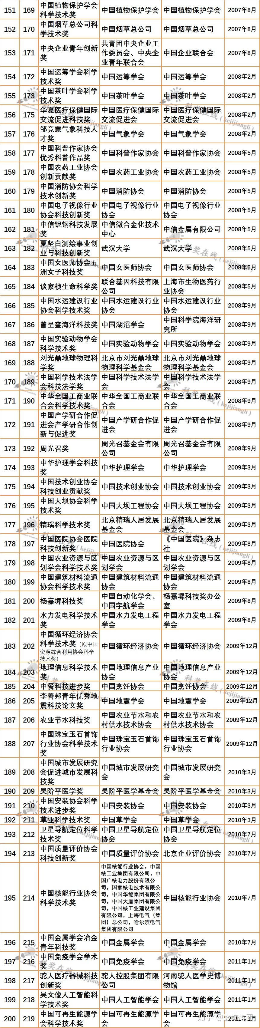 2021年全国最全科技奖项目申报总有一个适合你