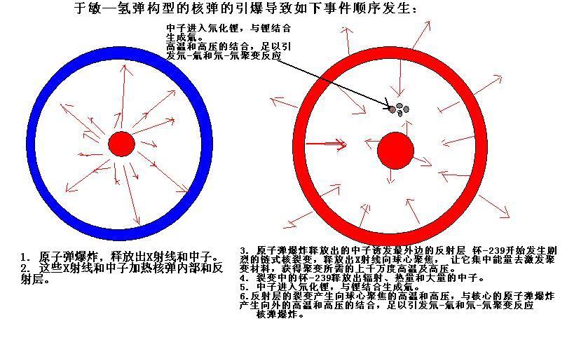 中国于敏构型氢弹是否比美国泰勒构型氢弹更先进呢