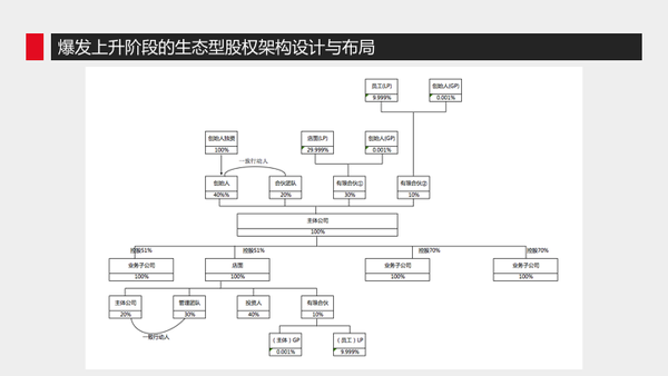 创业型公司如何设计股权方案?