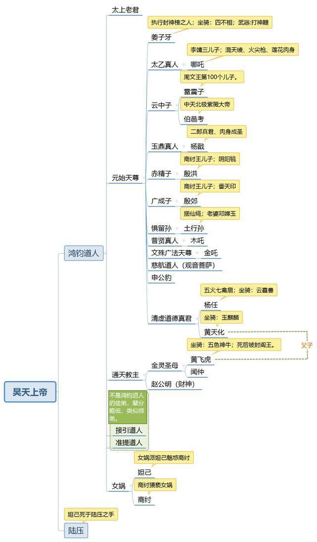 一口气带你了解封神演义中复杂的神仙关系