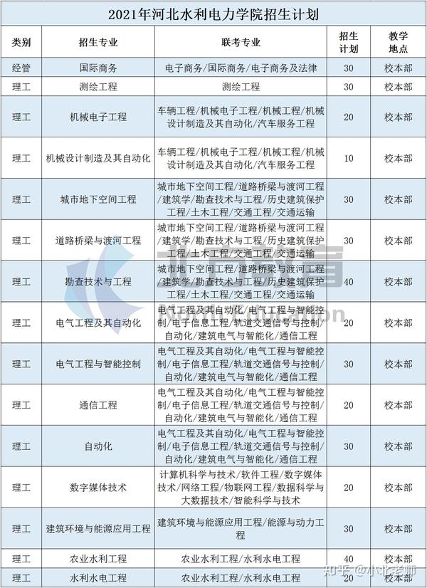 河北水利电力学院 2021年河北水利电力学院共计招生400人,其中包括15