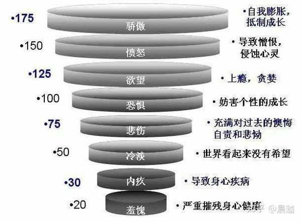 负面情绪和疼痛一样有分级么?