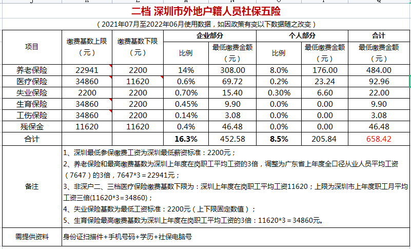 深圳市社保公积金最新调整费用从2021年7月起执行详细见最新缴费明细