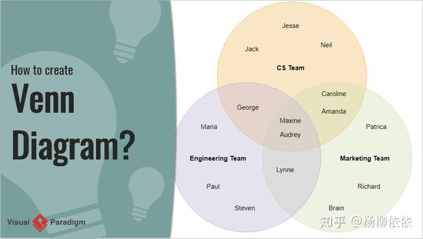 如何使用uml工具创建维恩图?