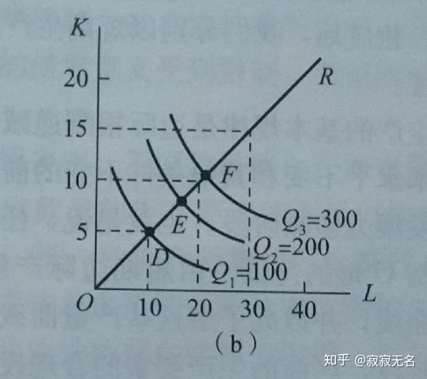 规模报酬递减