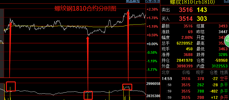 4月20日期货技术分析之螺纹钢期货