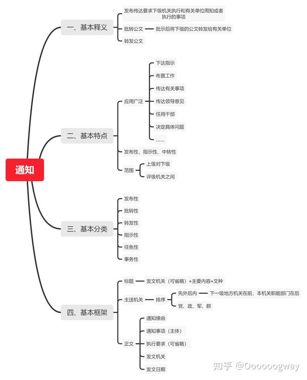 通知的写法--思维导图