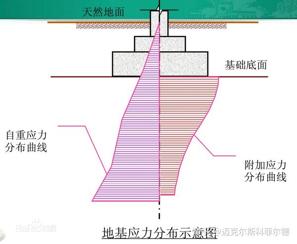 10/520-地基的自重应力,附加应力