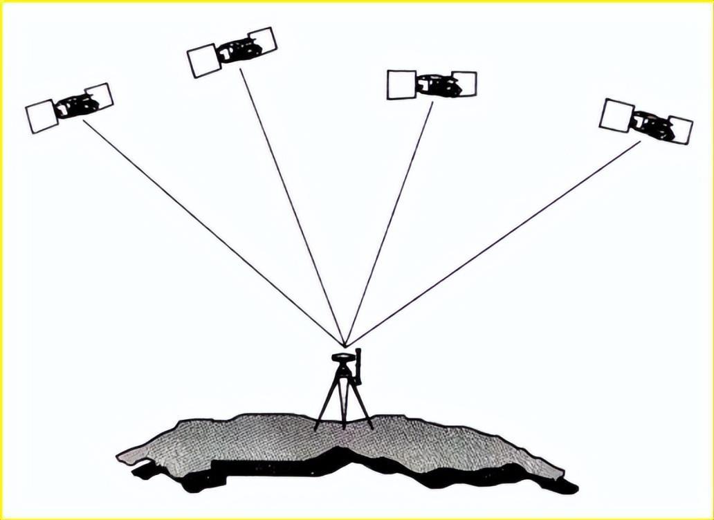 赛维板报丨GNSS 定位的基本原理 知乎