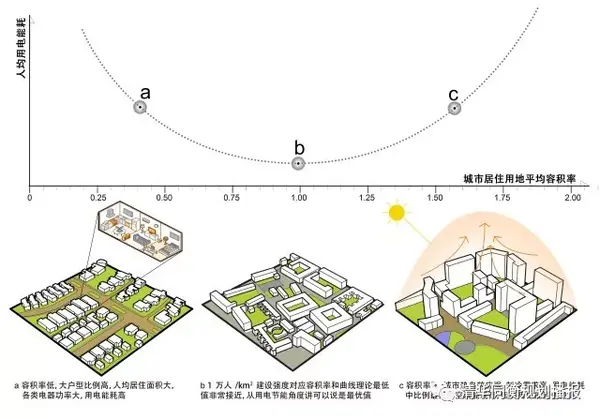 节能视角下城市居住用地最优容积率研究