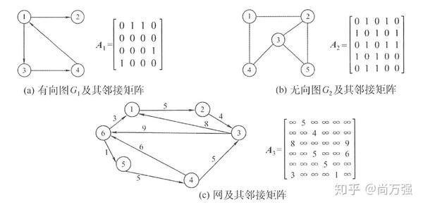 一,图的储存 邻接矩阵: 1.概念