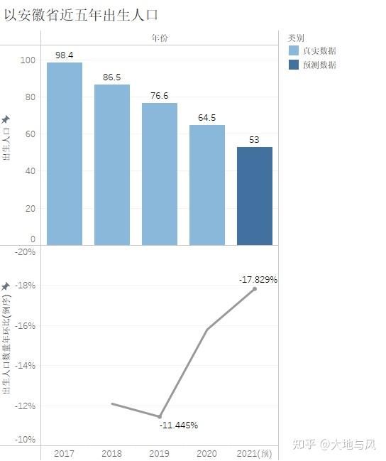 制图工具:tableau这张图分成两部分:柱状图,用来表示出生人口的绝对