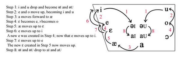 因为历史上英语语音发生过元音大推移(the great vowel shift)