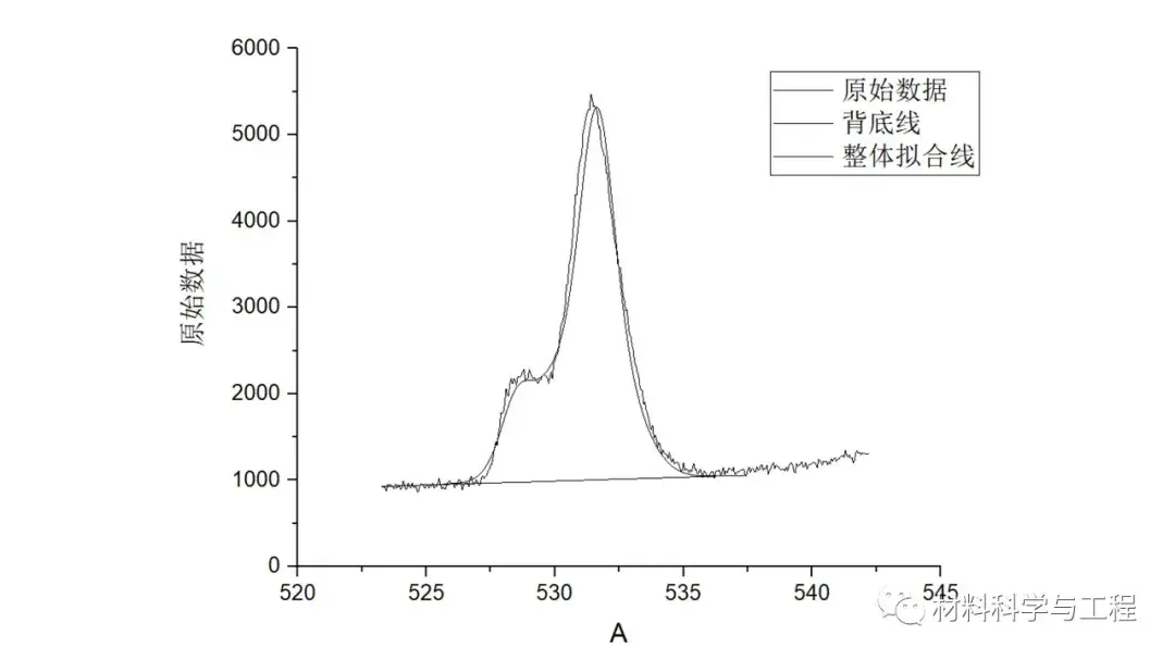 材料课堂手把手教你使用origin第四期xps图1