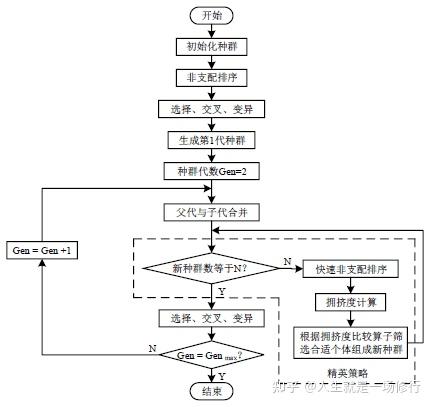 2 rbf神经网络和多目标算法