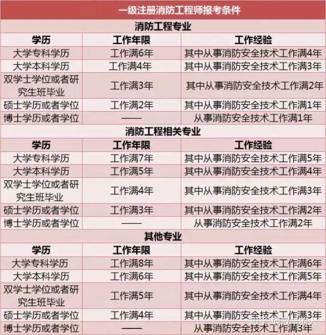 注册消防工程师报名条件及年限!