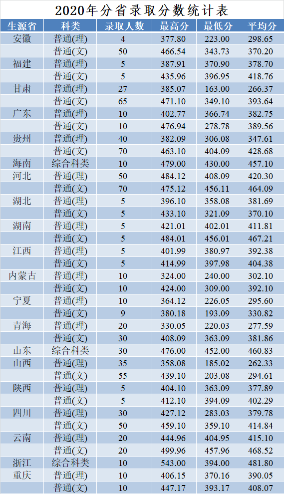 焦作大学历年高考分数线是多少?
