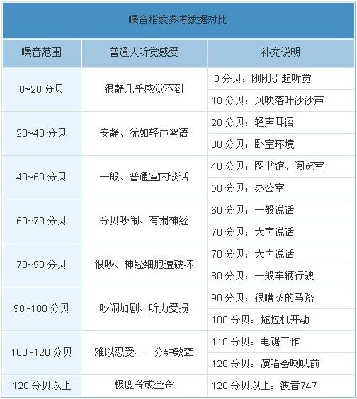 噪音指数参考数据对比