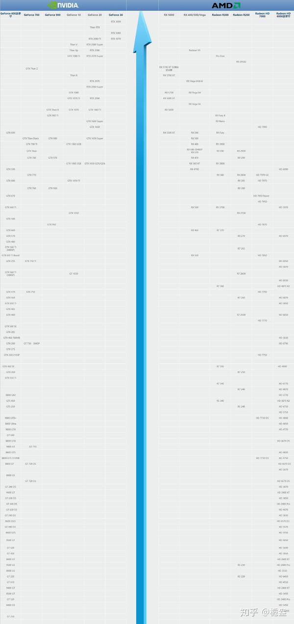 2021年显卡天梯图