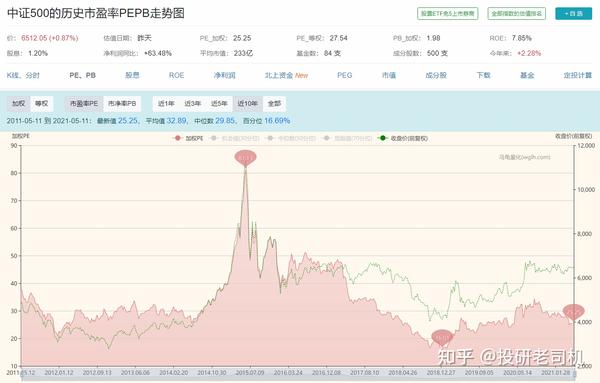 中证500指数pe走势