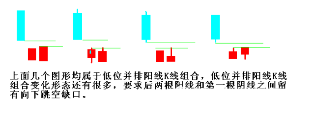 低位并排阳线个股见底信号之一