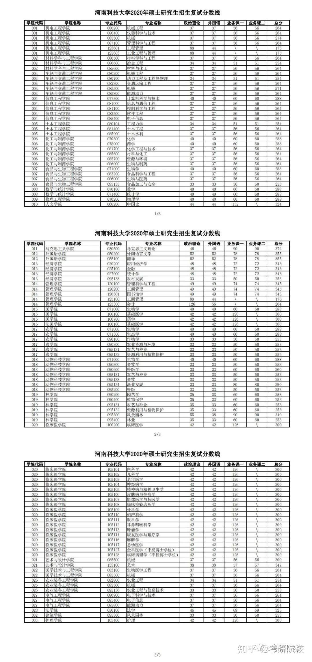 2023考研河南科技大学报考条件专业目录分数线报录比等考研院校信息