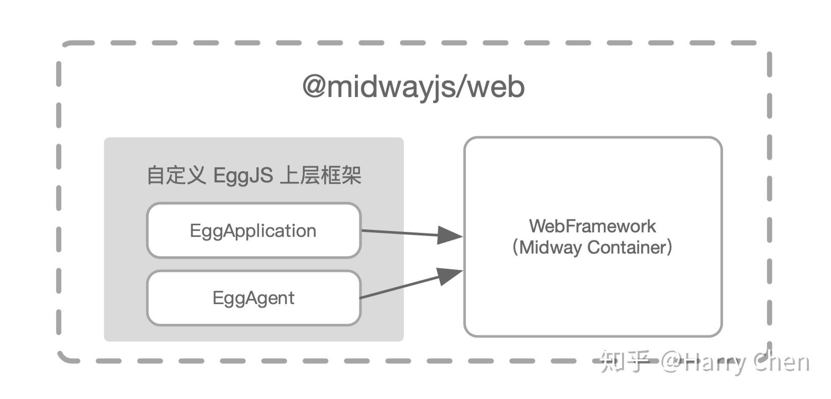 eggjs上层框架有福啦midway11月月报