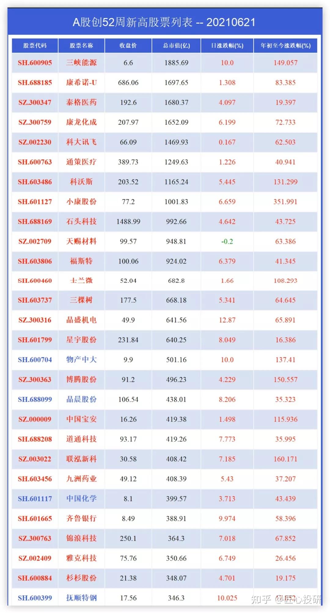 a股创新高的股票
