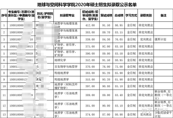 北京大学2020考研最全专业招生目录和录取分数与名单理学部