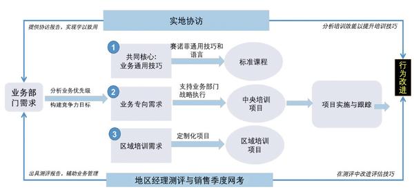 图表2  赛诺菲大学培训内容架构