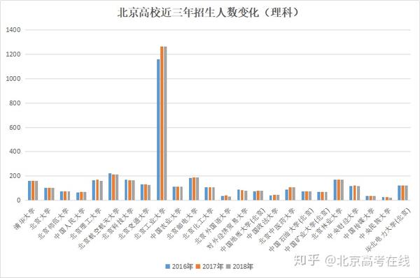 北京高考资讯分析来看