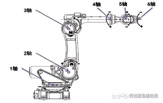 工业机器人轴和坐标系概述