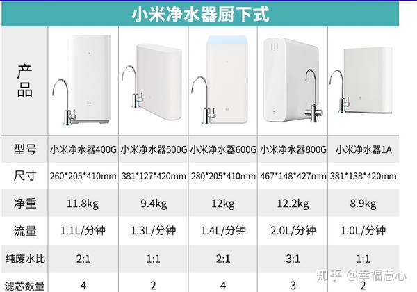 2021年家用净水器选购指南:沁园,史密斯