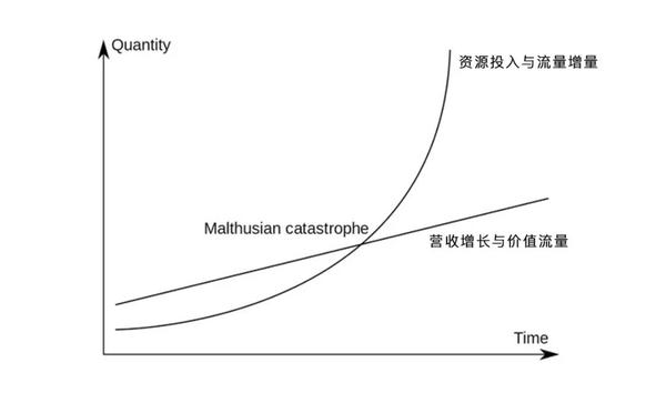 流量经济陷入「马尔萨斯陷阱」