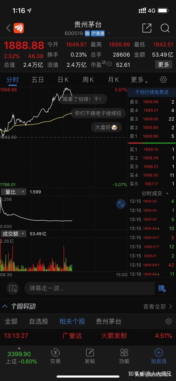 闲聊大盘 虽然茅台盘中惊现1888.