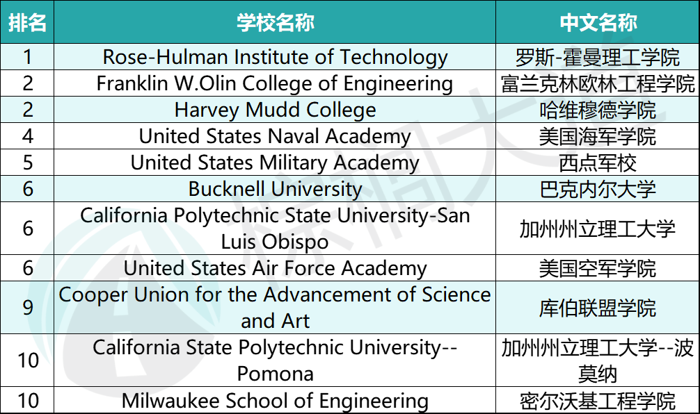 2023usnews全美本科工科排名两所藤校进步明显保底校火力全开