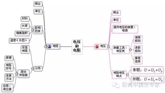 初中物理知识点整理(思维导图)