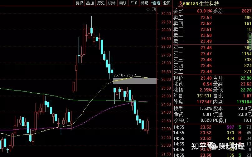 从二级市场的走势来看,自今年以来,生益科技表现不俗,整体走出了震荡