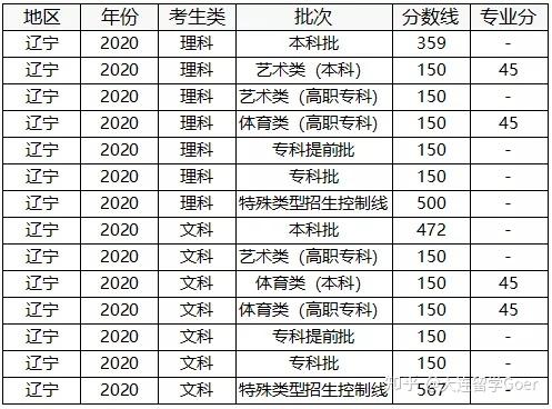 2021辽宁高考分数线出炉可查分