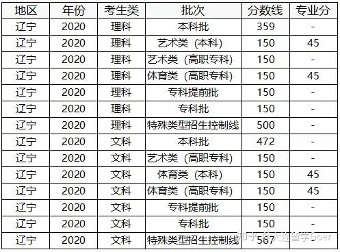 2022辽宁省三本分数线预测