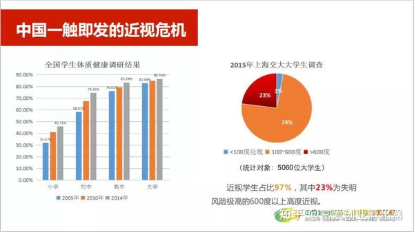 据调查如果青少年近视率 依照现在的发展速度 十年后,我国将会无兵可