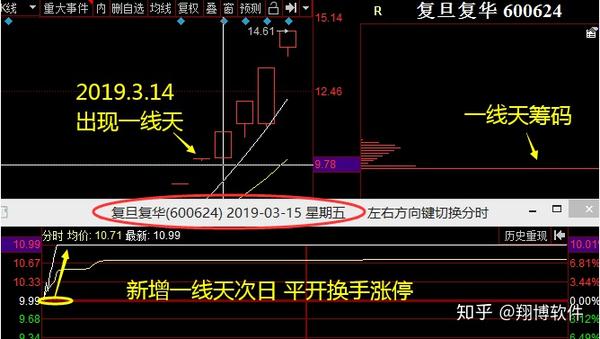 一线天筹码选股器3.0版面世了!