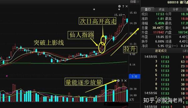 操盘技巧——"仙人指路"形态及要点